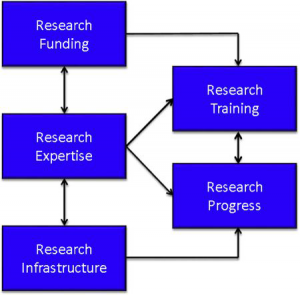 Fig. 1. Research environment consists of expertise, funding, and infrastructure that leads to scientific progress and training.